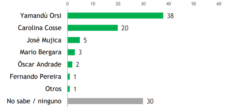 ORSI, DELGADO Y BORDABERRY LIDERAN LAS INTERNAS DE SUS RESPECTIVOS PARTIDOS, EN UN ESCENARIO DE INCERTIDUMBRE