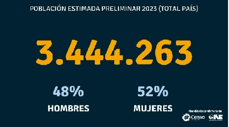 CENSO 2023: En Uruguay viven 3.444.263 personas.: Crecimiento de 1%.