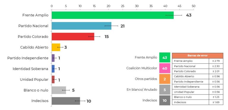 Intención de voto en setiembre: el Frente Amplio registra 43%, y la suma de los partidos de la Coalición 40%